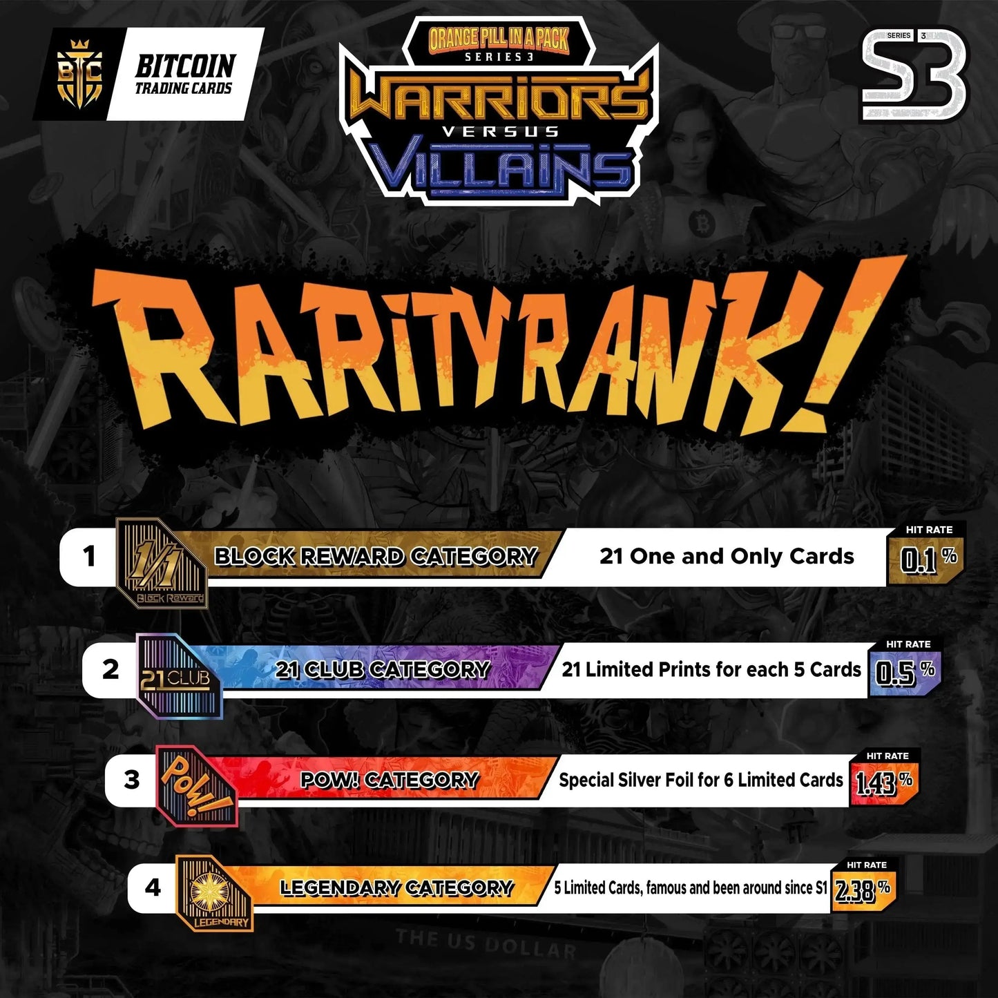 Bitcoin Trading Cards – Series 3 ‘Warriors vs Villains’ Rarity Rank chart showing 4 tiers and hit-rate percentages.